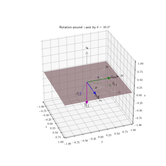 _images/sonic_anemometer_rotation_simul.png